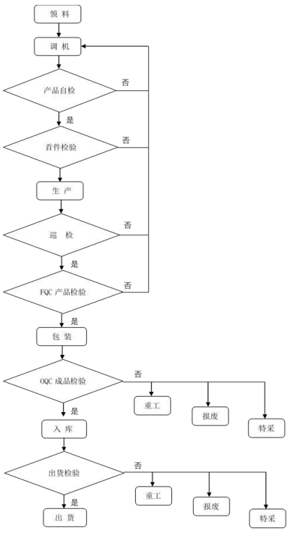 模切厂接单后的生产流程 模切厂接单后的生产流程