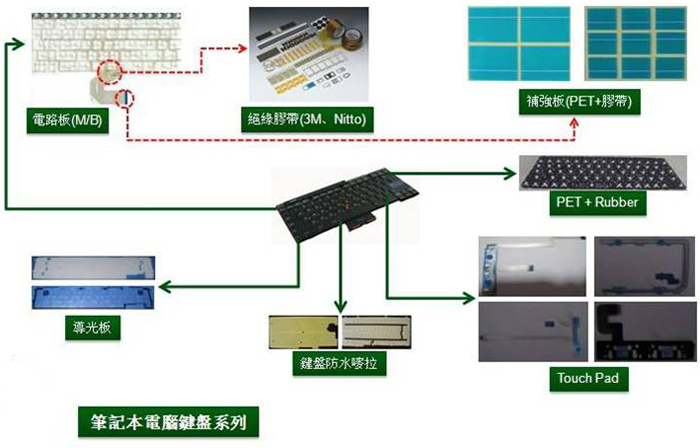PC应用于笔记本键盘领域 PC应用于笔记本键盘领域